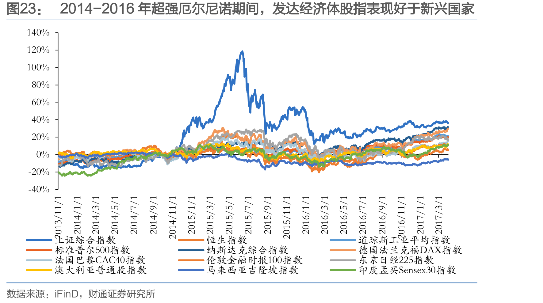 2014-2016年超强厄尔尼诺期间，发达经济体股指表现好于新兴国家