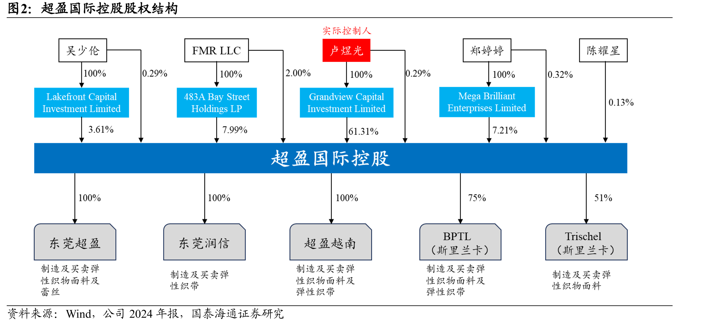 超盈国际控股股权结构