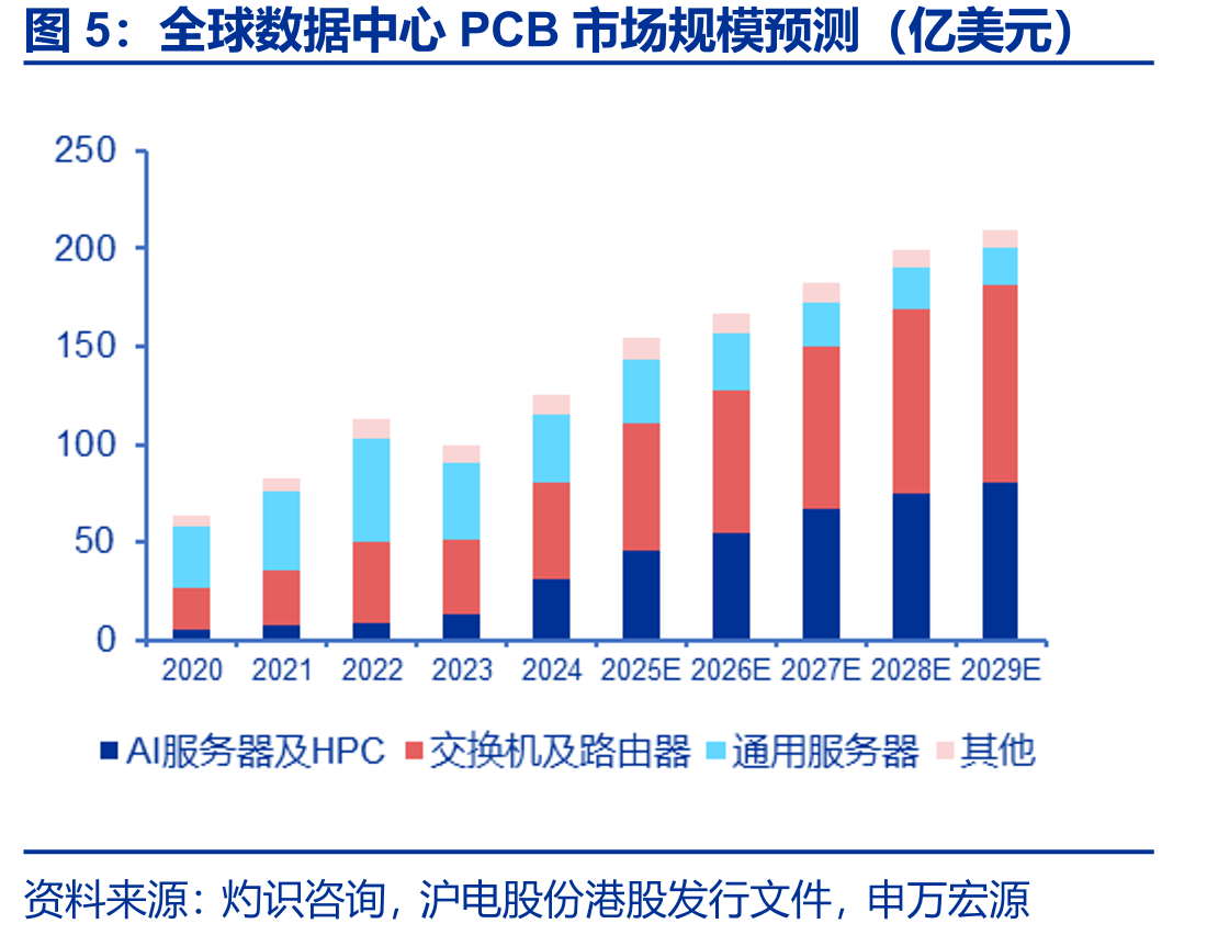 全球数据中心PCB市场规模预测（亿美元）