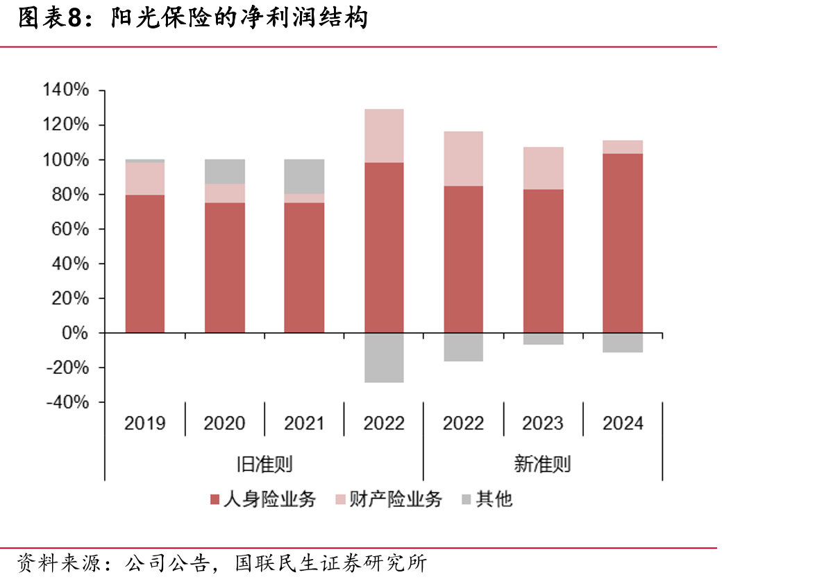 阳光人寿及主要同业的NBVMargin对比_第3页
