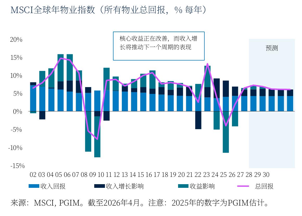MSCI全球年物业指数（所有物业总回报，%每年）