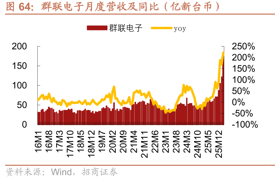群联电子月度营收及同比（亿新台币）