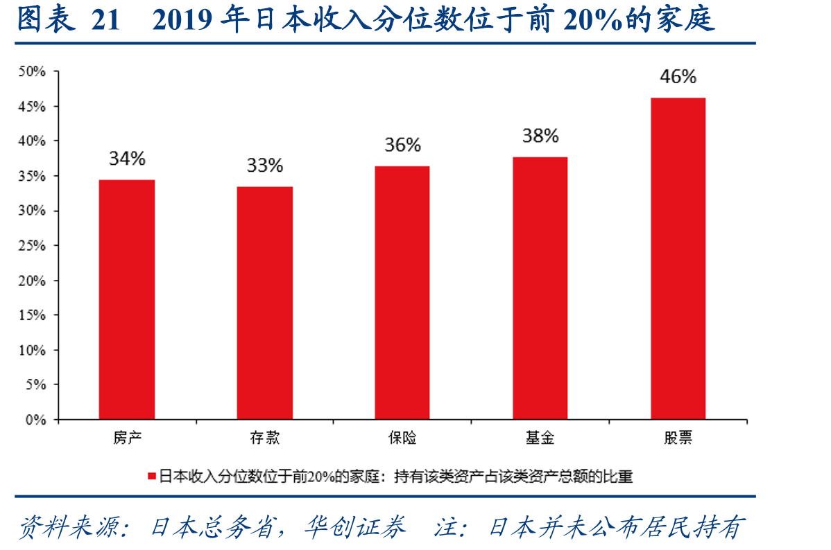 图表212019年日本收入分位数位于前20%的家庭