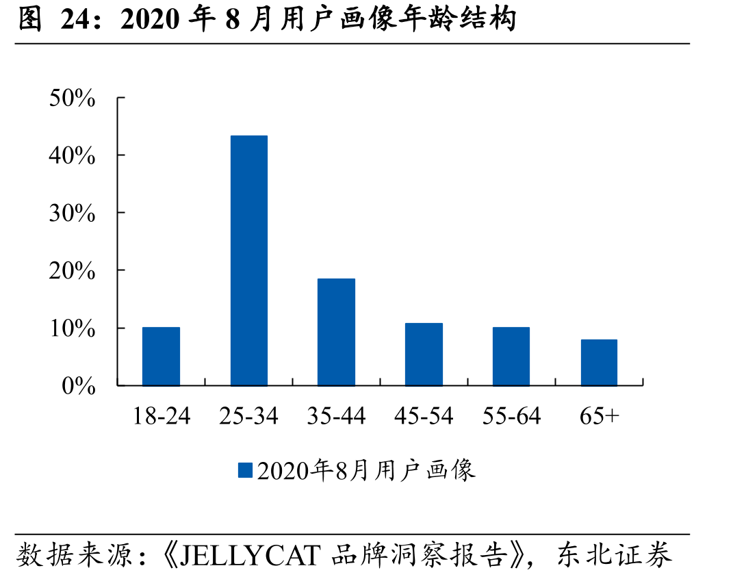 2020年8月用户画像年龄结构