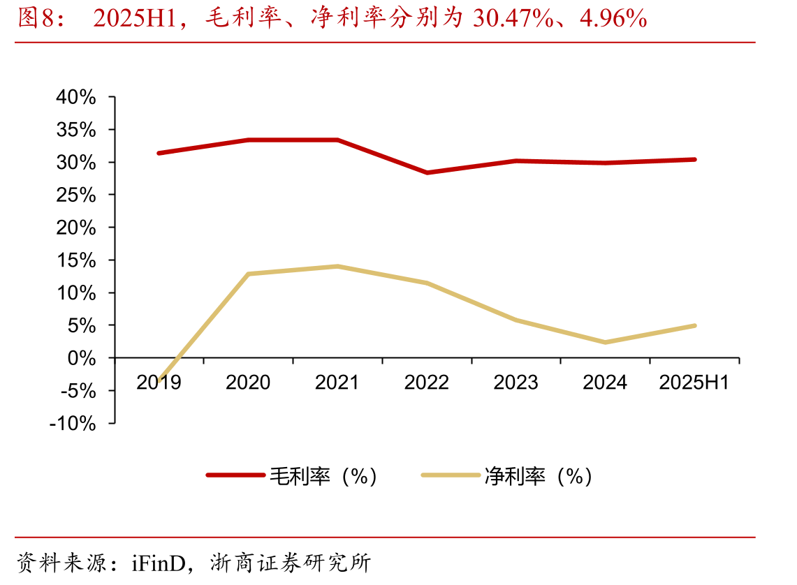 2024年，传感器、智能仪表营收占比分别为15.30%、44.67%_第5页