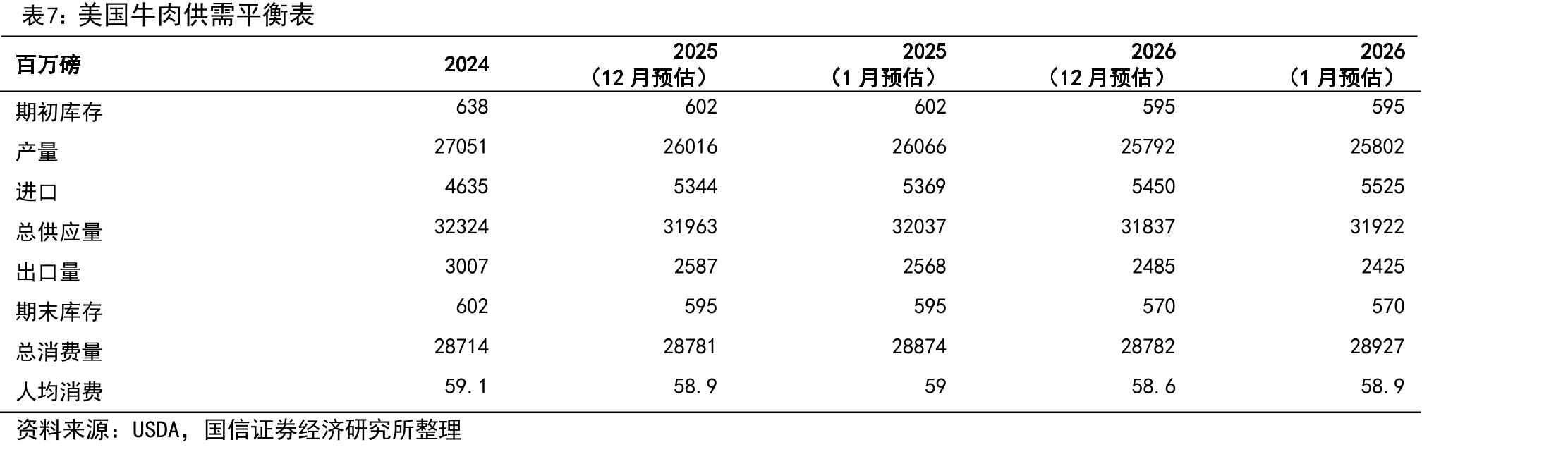 2026年我国分配给阿根廷进口牛肉的配额内数量单月平均水平预估较2024年下降约14%_第5页
