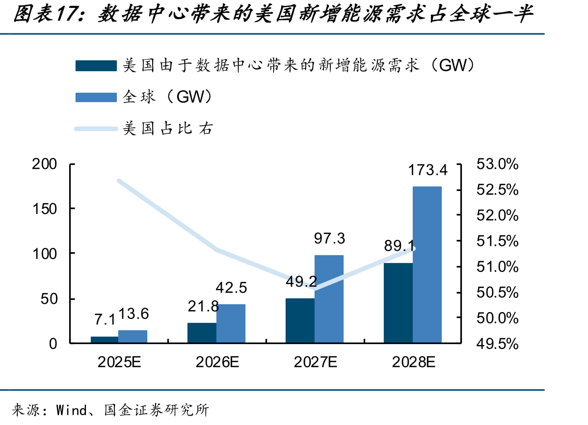 数据中心带来的美国新增能源需求占全球一半