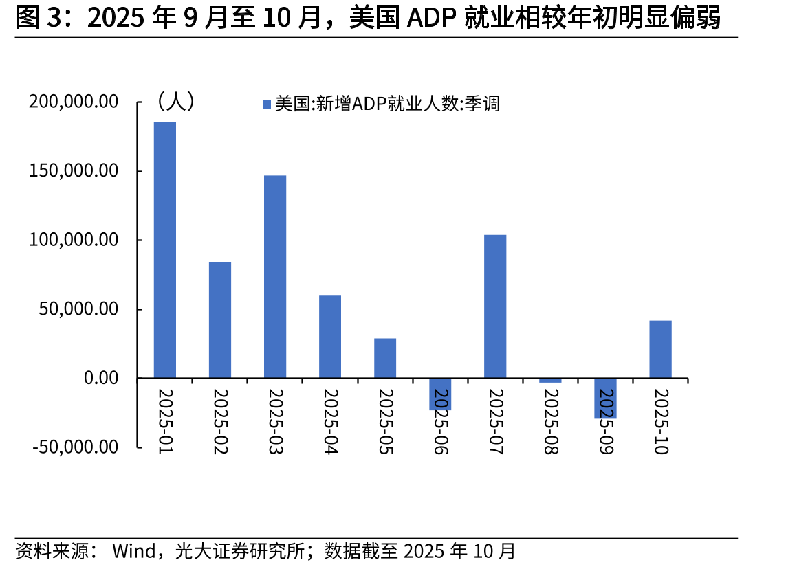 2025年9月至10月，美国ADP就业相较年初明显偏弱