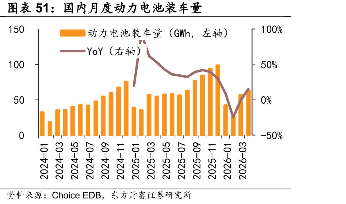 国内月度动力电池装车量