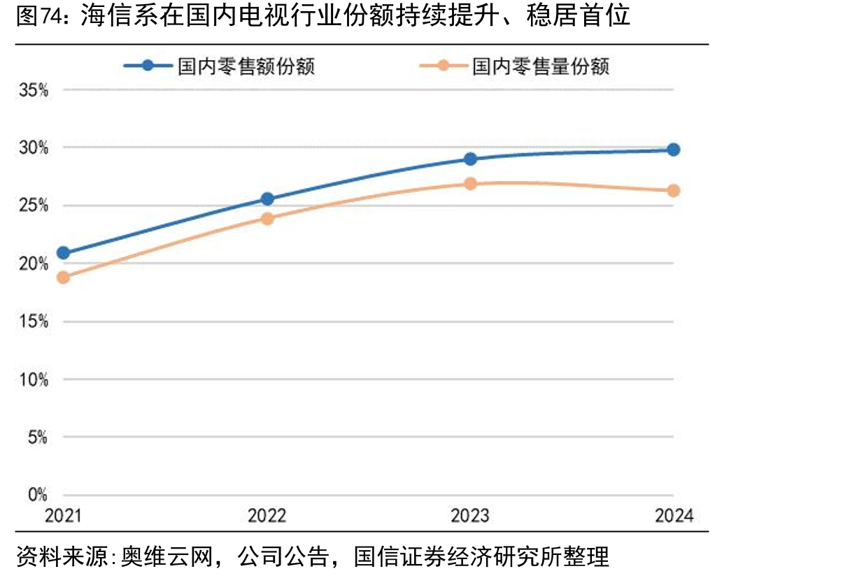 海信系在国内电视行业份额持续提升、稳居首位