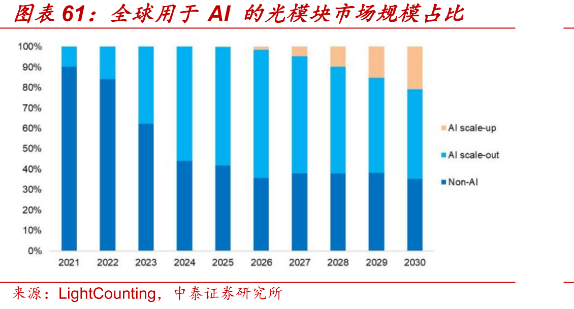 全球用于AI的光模块市场规模占比