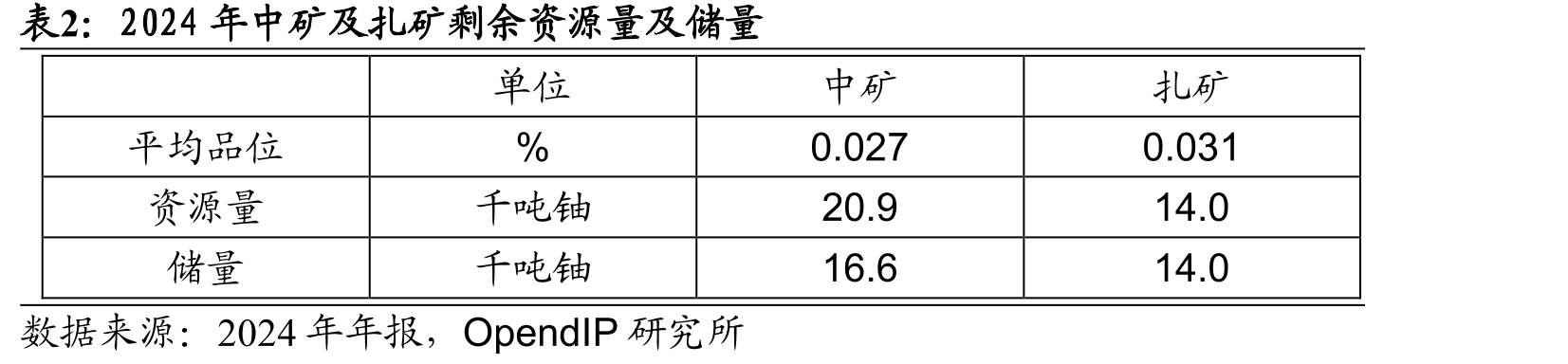 2024年谢矿及伊矿剩余资源量及储量_第3页