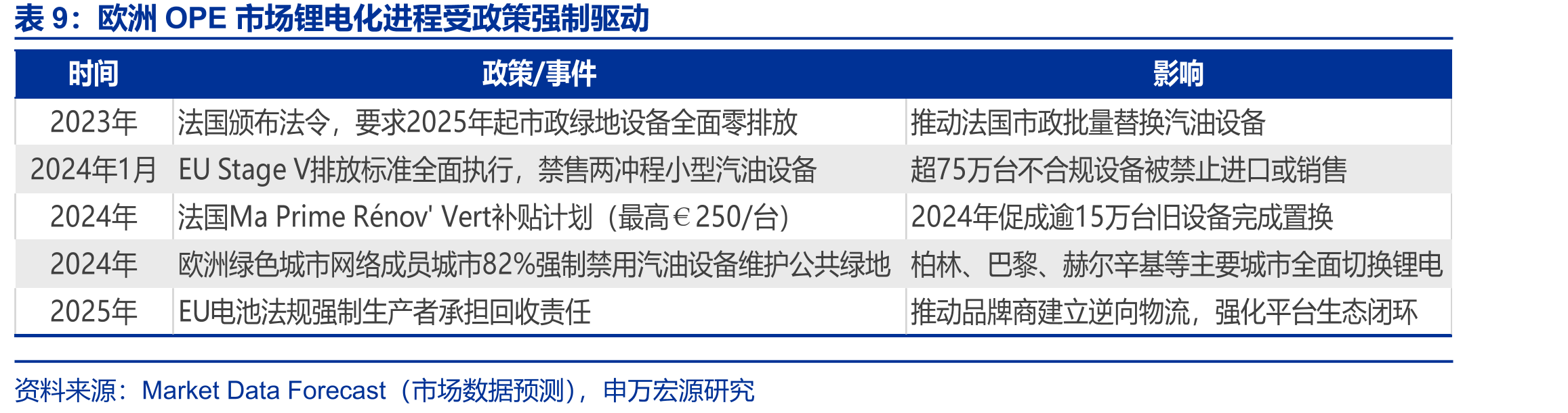 欧洲OPE市场锂电化进程受政策强制驱动