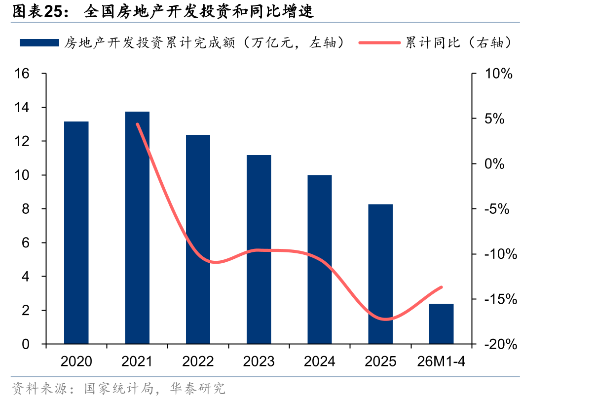 全国房地产开发投资和同比增速
