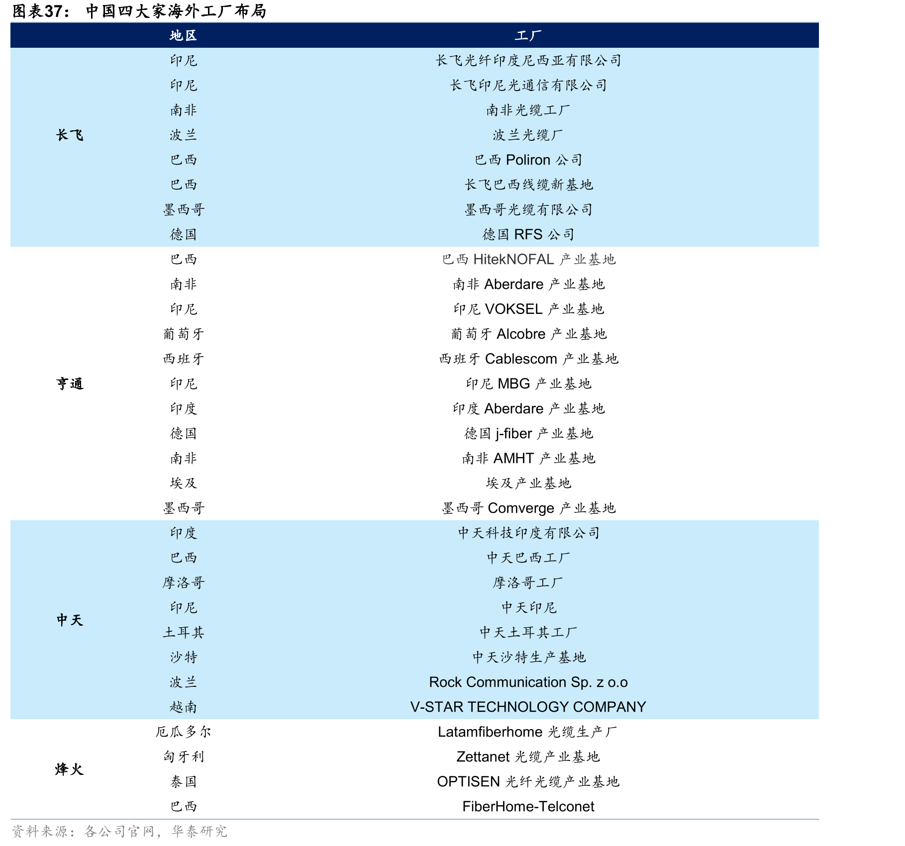 中国四大家海外工厂布局