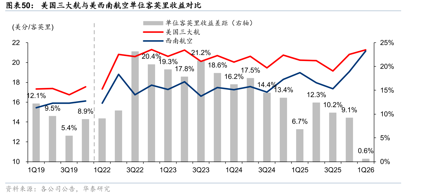 美国三大航与美西南航空单位客英里收益对比