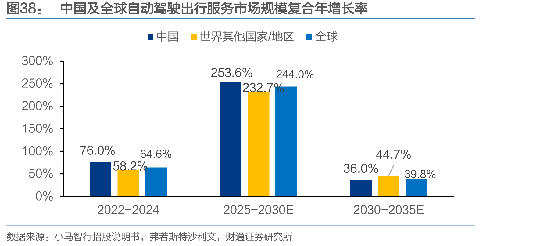 中国及全球自动驾驶出行服务市场规模复合年增长率