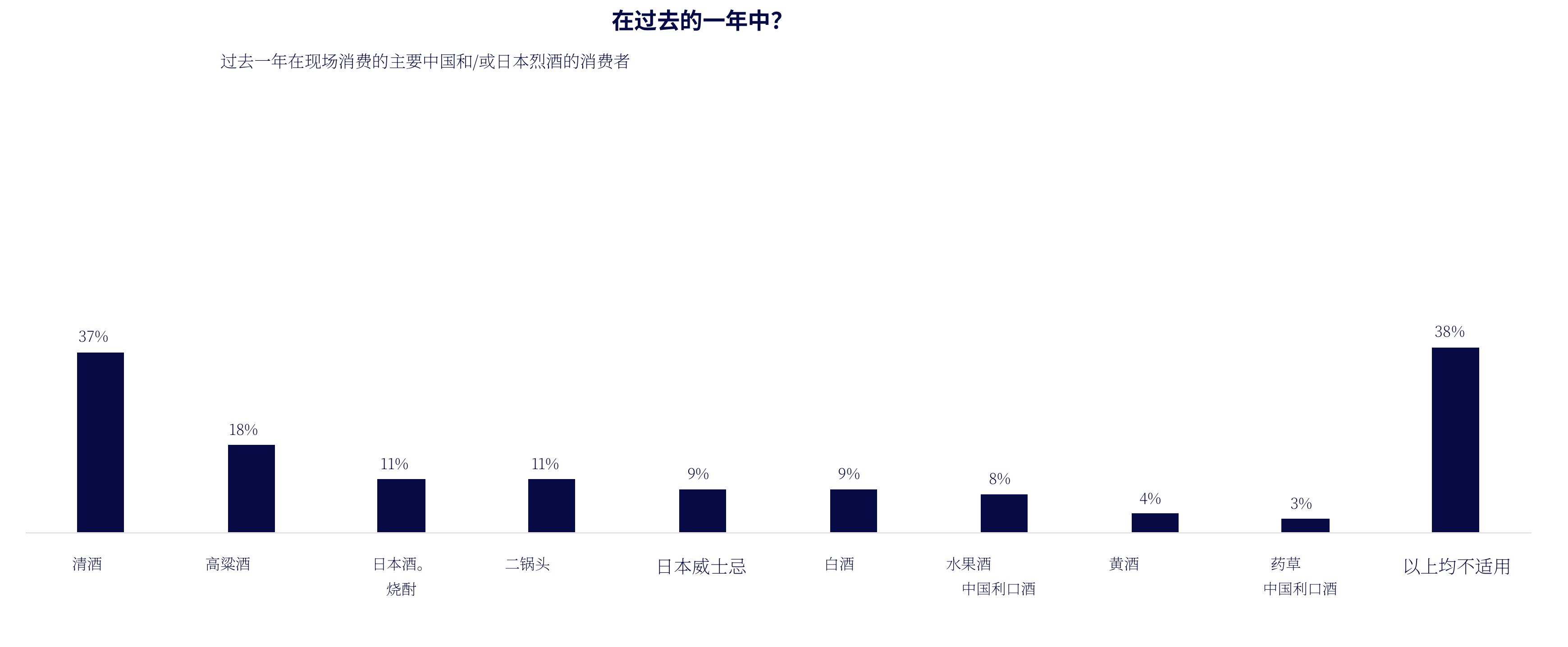 On Premise消费者饮酒类别比例（过去一个月）_第3页
