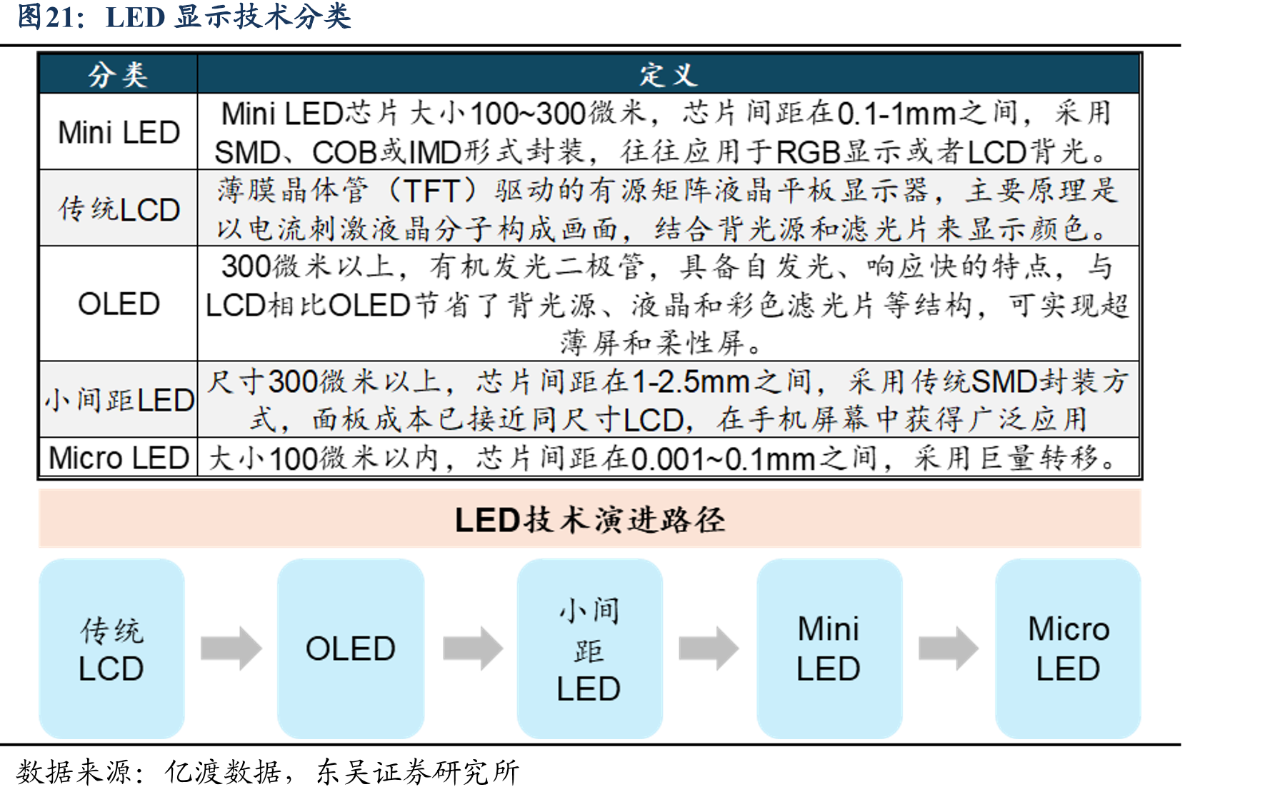 LED显示技术分类