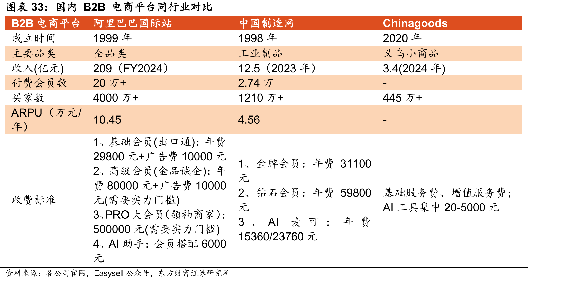 国内B2B电商平台同行业对比