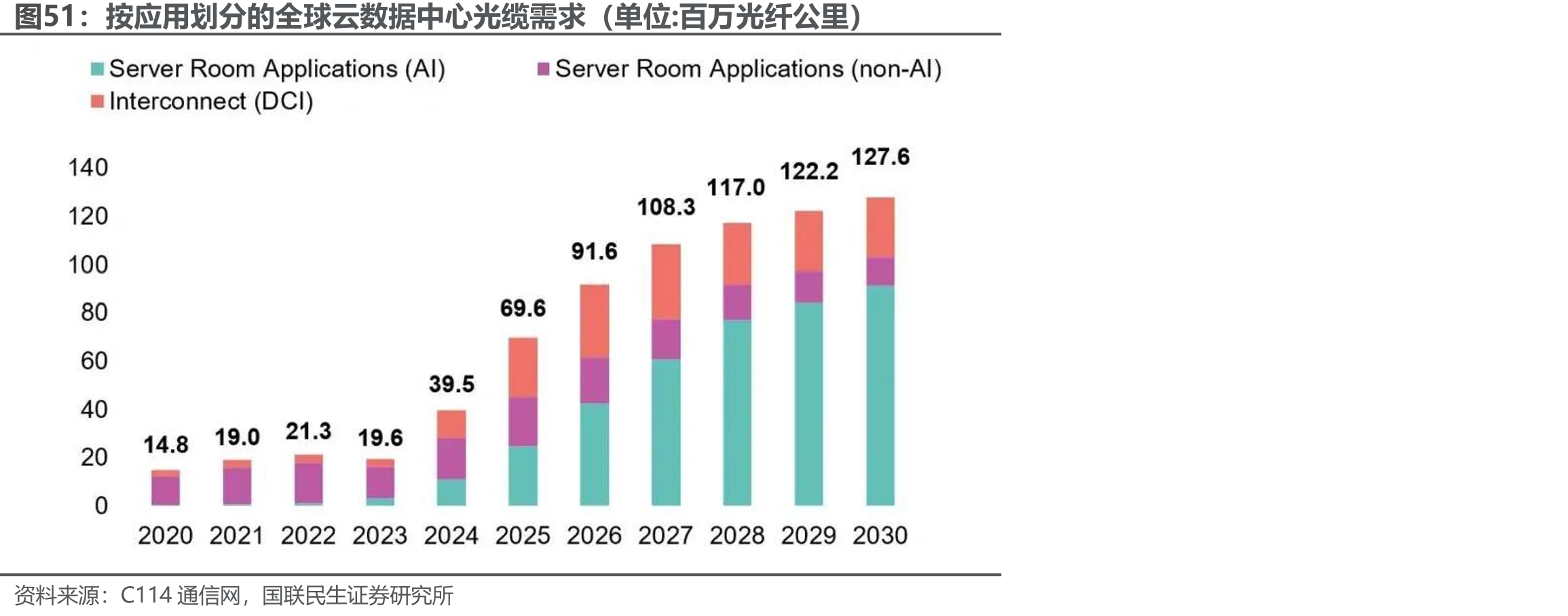 按应用划分的全球云数据中心光缆需求（单位：百万光纤公里）