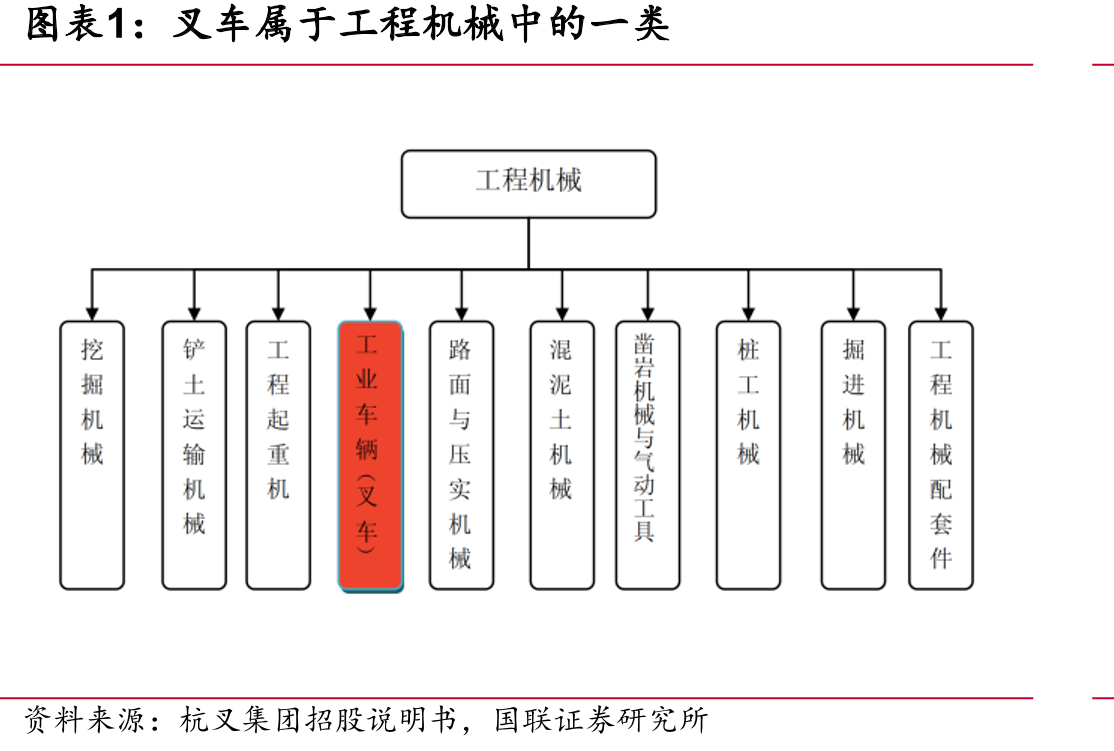 叉车属于工程机械中的一类