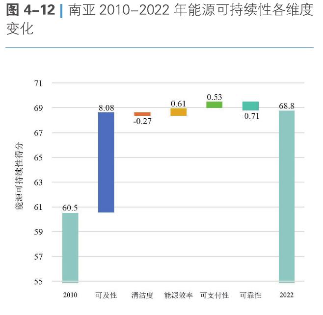 图4-12丨南亚2010-2022年能源可持续性各维度