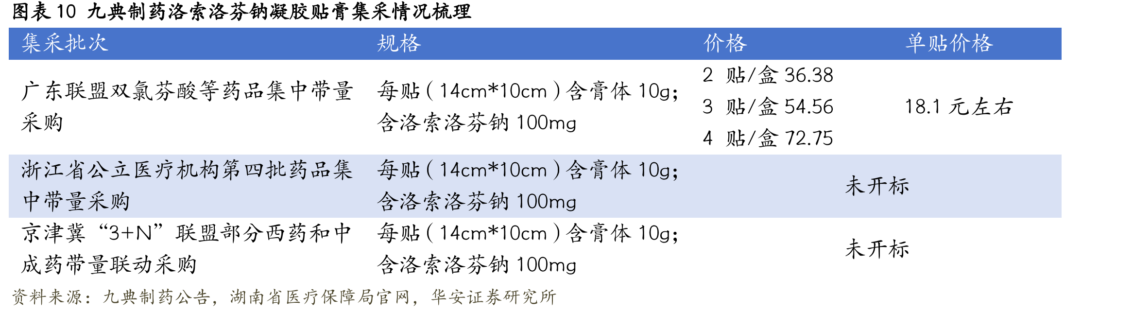 图表10九典制药洛索洛芬钠凝胶贴膏集采情况梳理