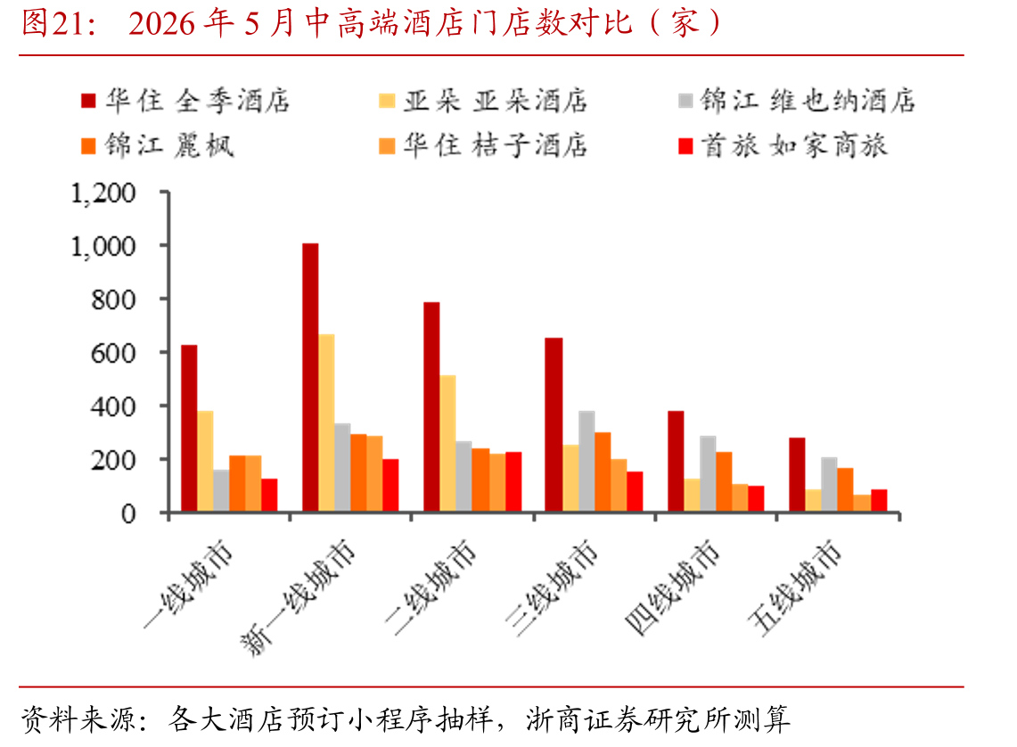 2026年5月中高端酒店门店数对比（家）