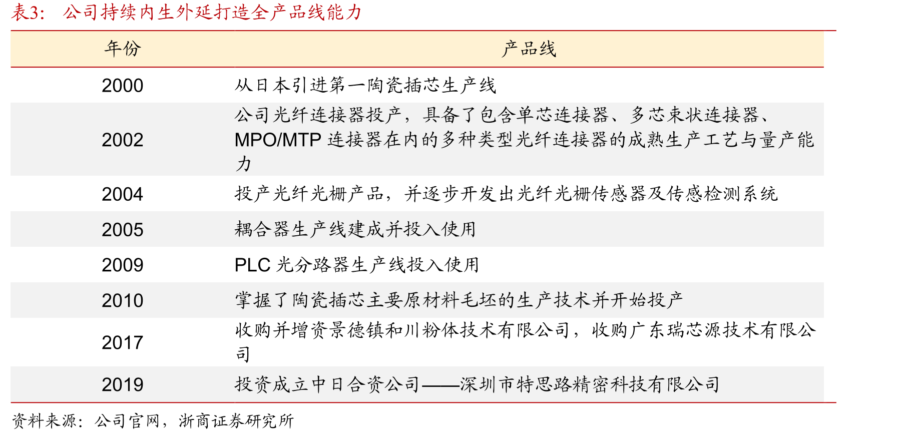 BAT资本开支逐季快速增长（单位：亿元）_第2页