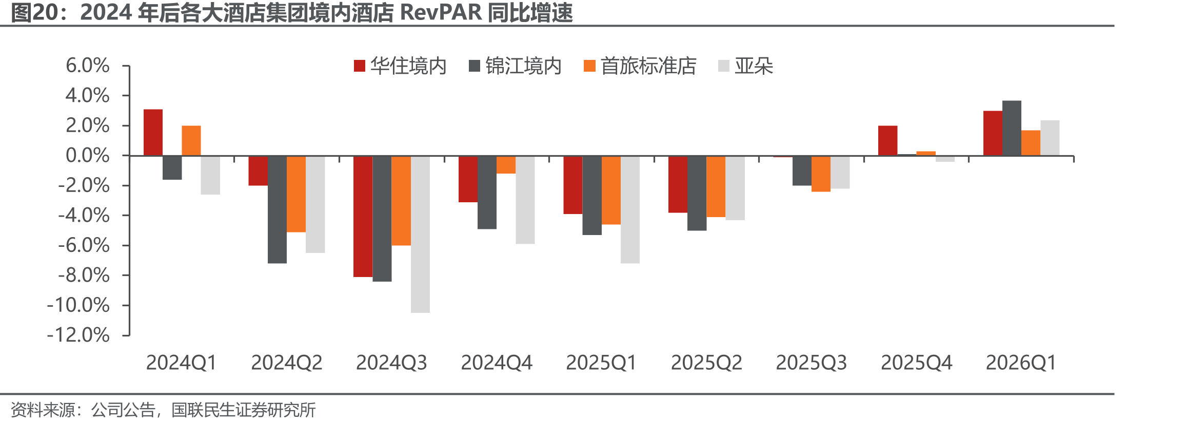 2024年后各大酒店集团境内酒店RevPAR同比增速