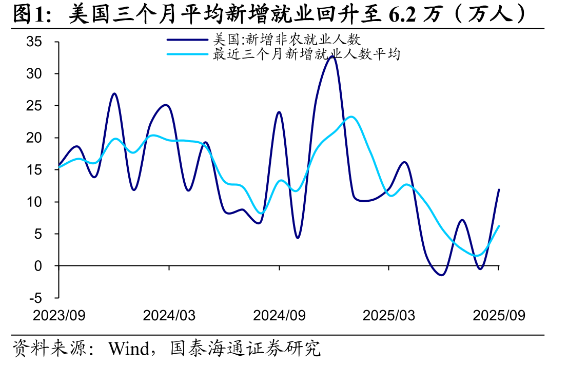 美国三个月平均新增就业回升至6.2万（万人）