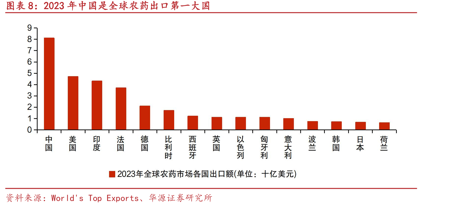 2023年全球农业用地总面积前五区域占比约37%_第3页