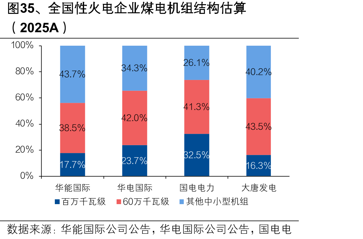 图35、全国性火电企业煤电机组结构估算
