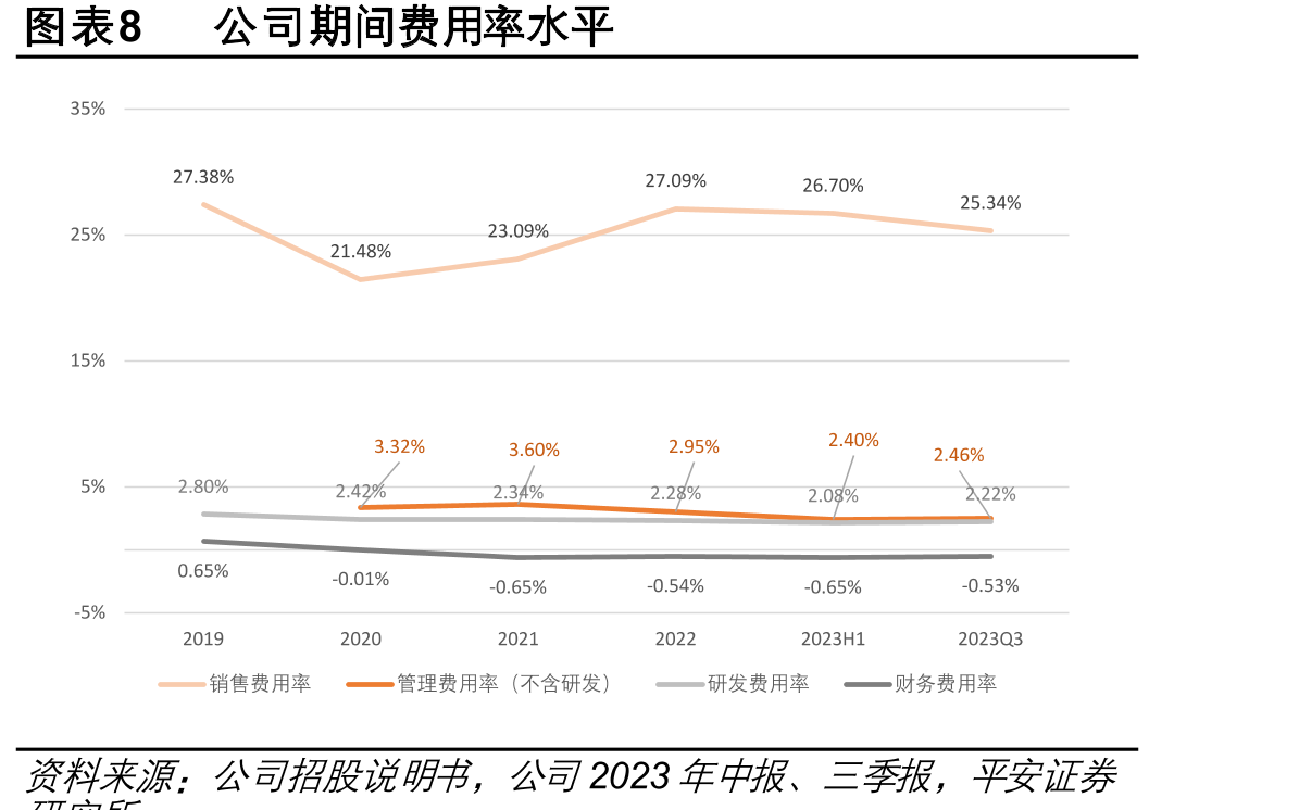 图表292022年不同生产方式产量（万瓶、万包等）_第3页