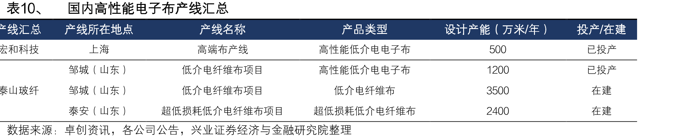 表10、国内高性能电子布产线汇总