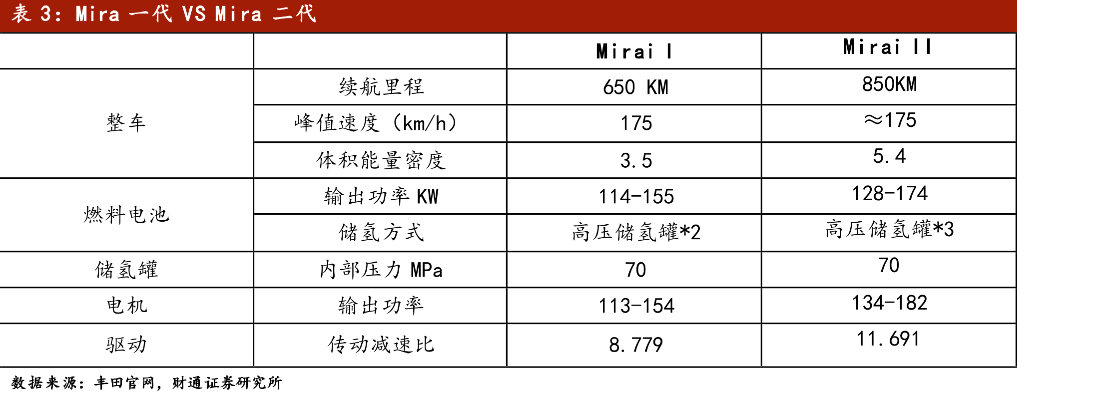 丰田MIRAI销量_第4页