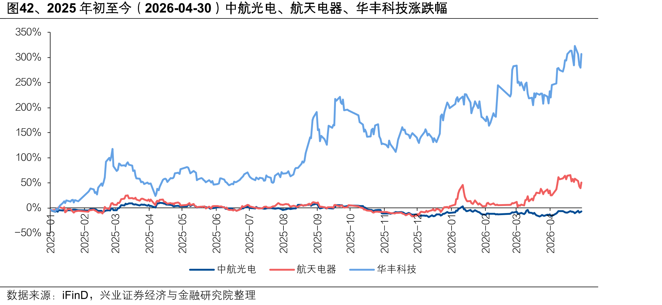 图42、2025年初至今（2026-04-30）中航光电、航天电器、华丰科技涨跌幅