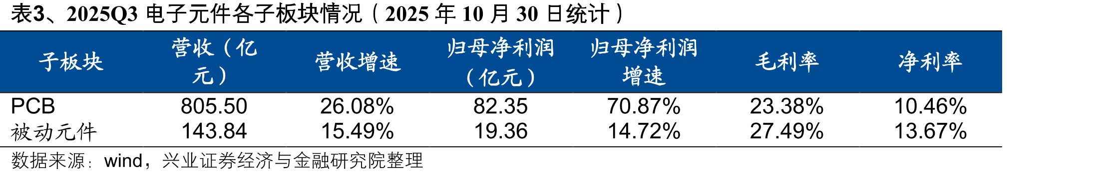 表3、2025Q3电子元件各子板块情况（2025年10月30日统计）