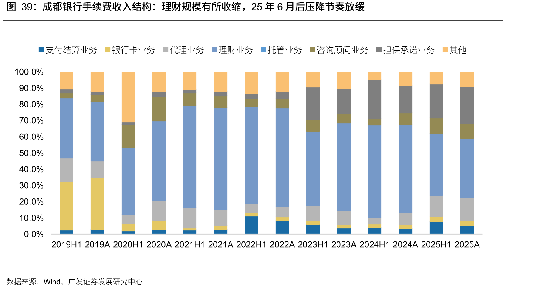 成都银行手续费收入结构：理财规模有所收缩，25年6月后压降节奏放缓