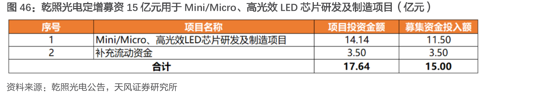 乾照光电定增募资15亿元用于Mini/Micro、高光效LED芯片研发及制造项目（亿元）