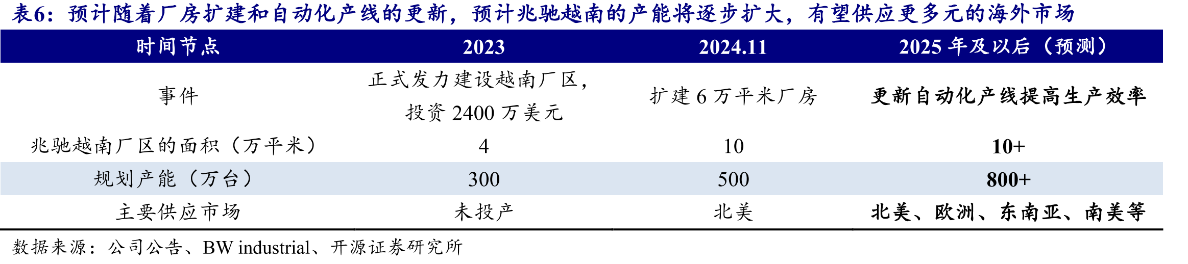 COB月产能两年内大幅增长400%，2025年有望突破8万平方米_第3页