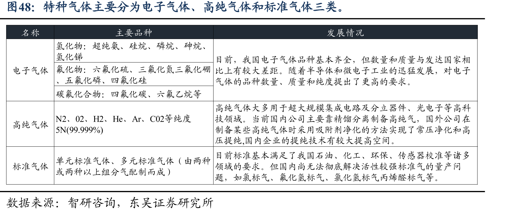 特种气体主要分为电子气体、高纯气体和标准气体三类。