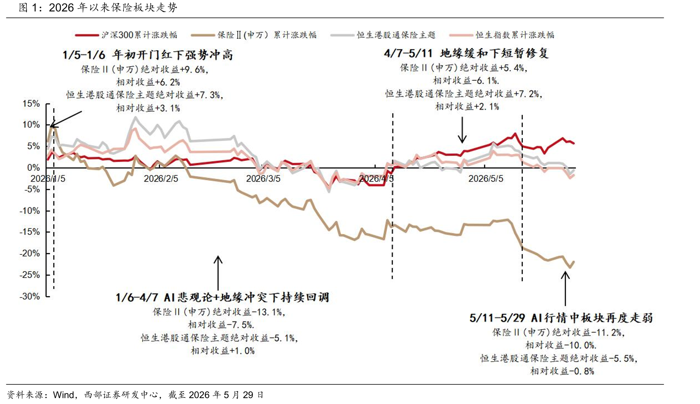 2026年以来保险板块走势