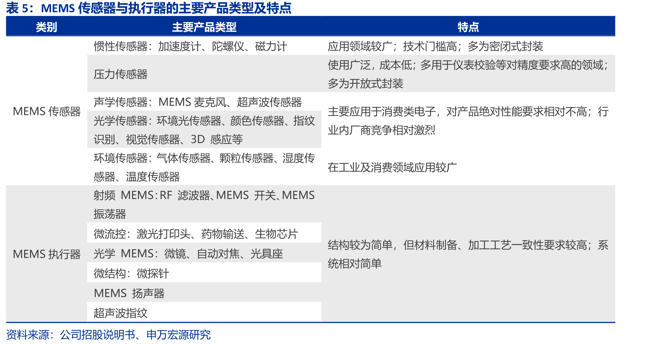 MEMS产业链包括芯片设计、晶圆制造、封装测试、终端应用四大环节_第5页