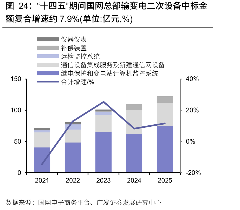 “十四五”期间国网总部输变电二次设备中标金