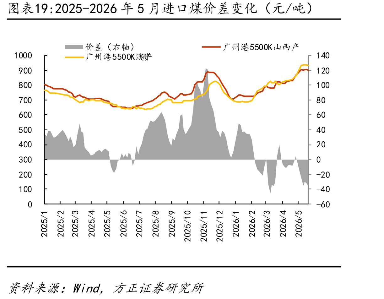 2025-2026年5月进口煤价差变化（元/吨）