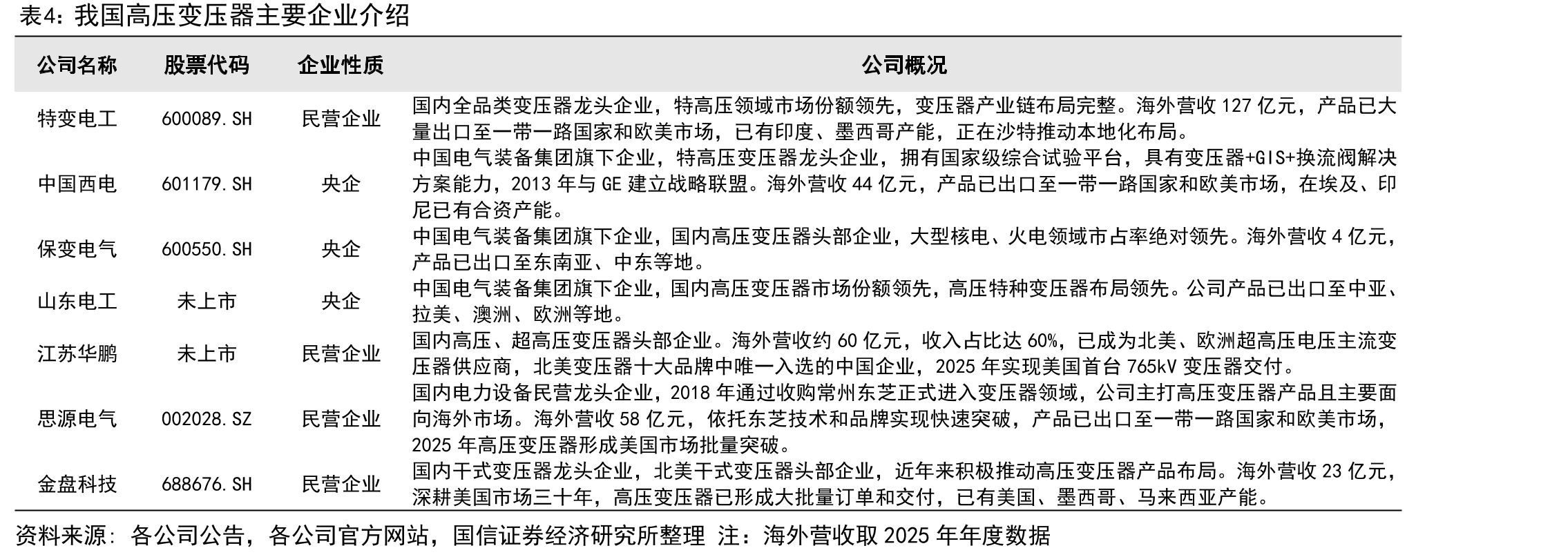 我国高压变压器主要企业介绍
