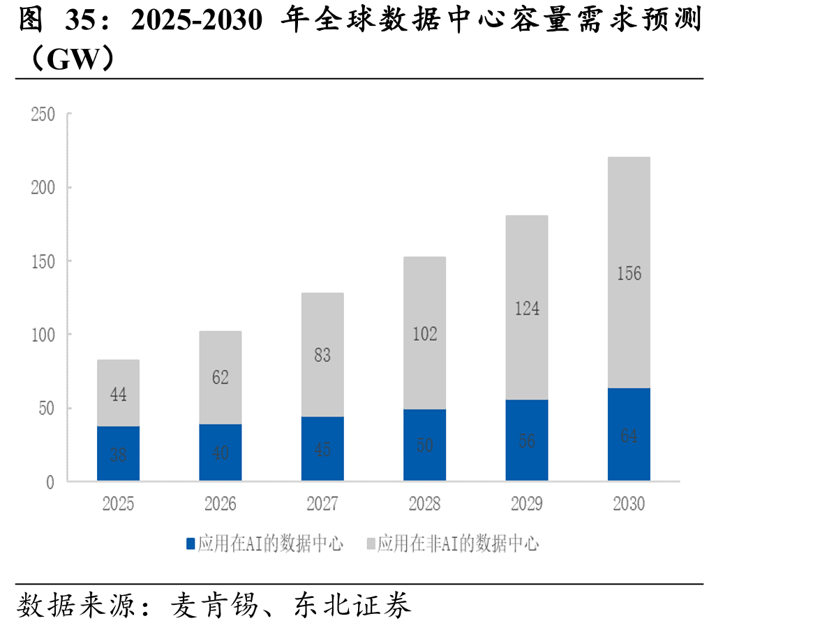 2025-2030年全球数据中心容量需求预测