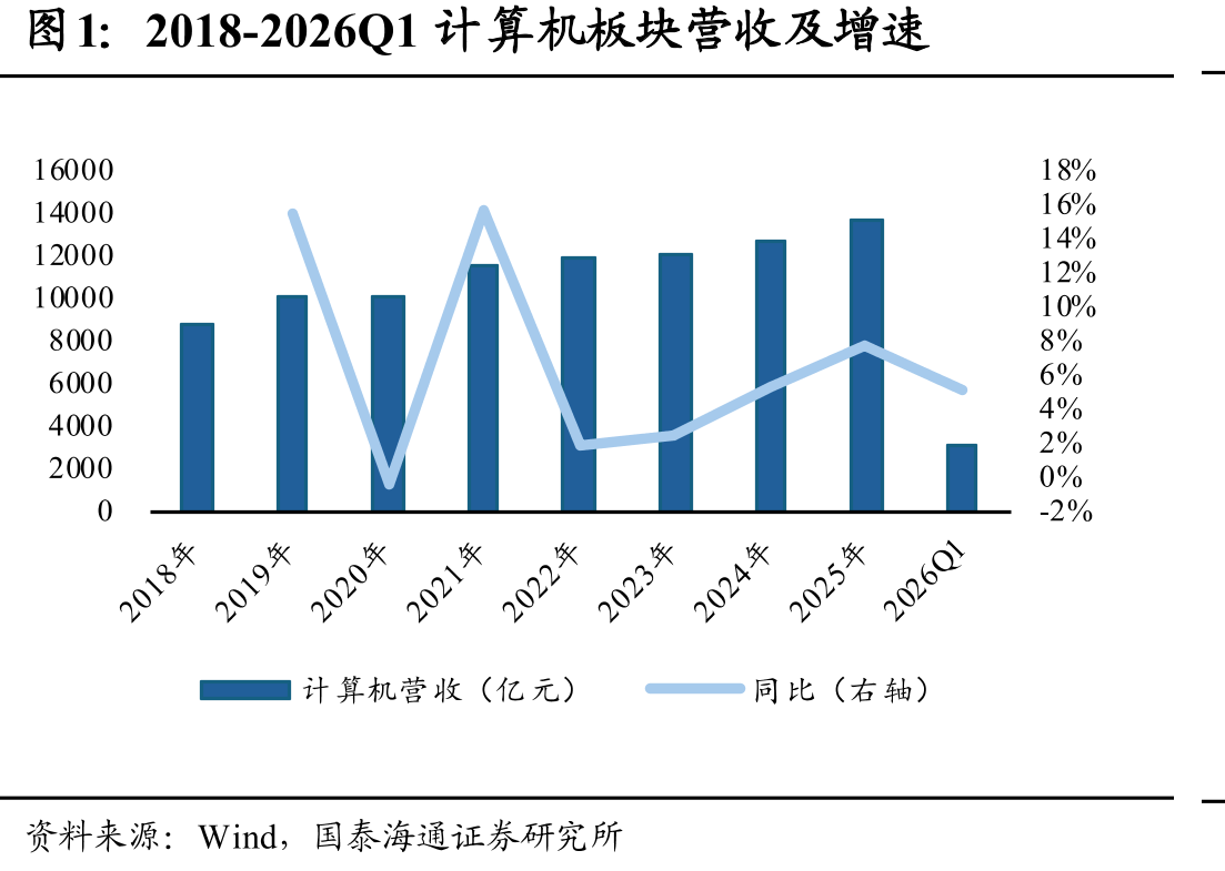 2018-2026Q1计算机板块营收及增速